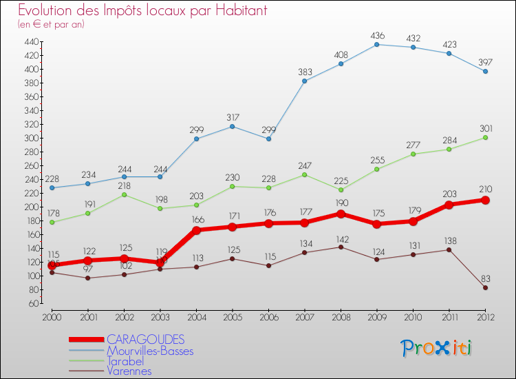 Evolution et montant des impôts locaux par Habitant pour CARAGOUDES et les communes proches Comparaison des impôts locaux par habitant pour CARAGOUDES et les communes voisines