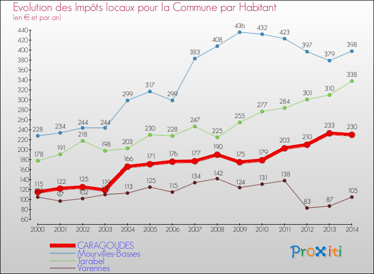 Evolution et montant des impôts locaux par Habitant pour CARAGOUDES et les communes proches de 2000 à 2014 Comparaison des impôts locaux par habitant pour CARAGOUDES et les communes voisines de 2000 à 2014