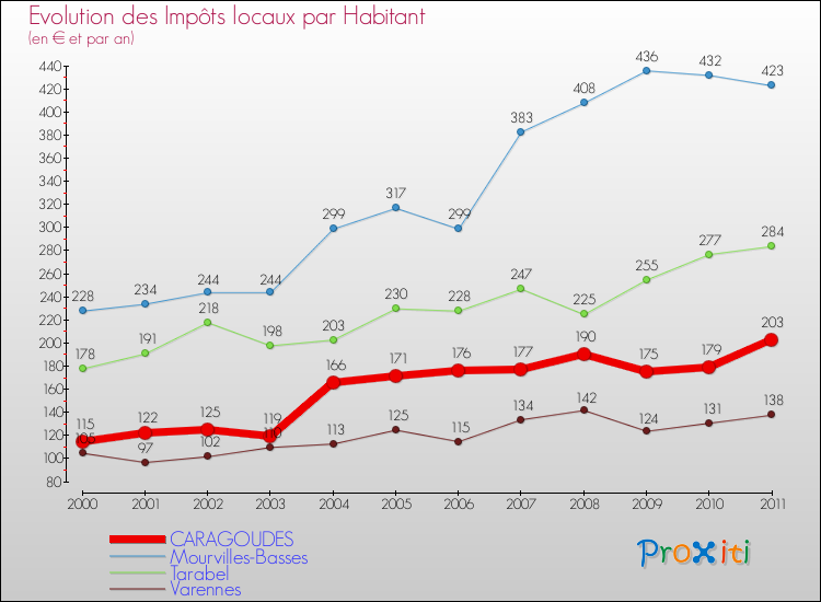 Evolution et montant des impôts locaux par Habitant pour CARAGOUDES et les communes proches Comparaison des impôts locaux par habitant pour CARAGOUDES et les communes voisines
