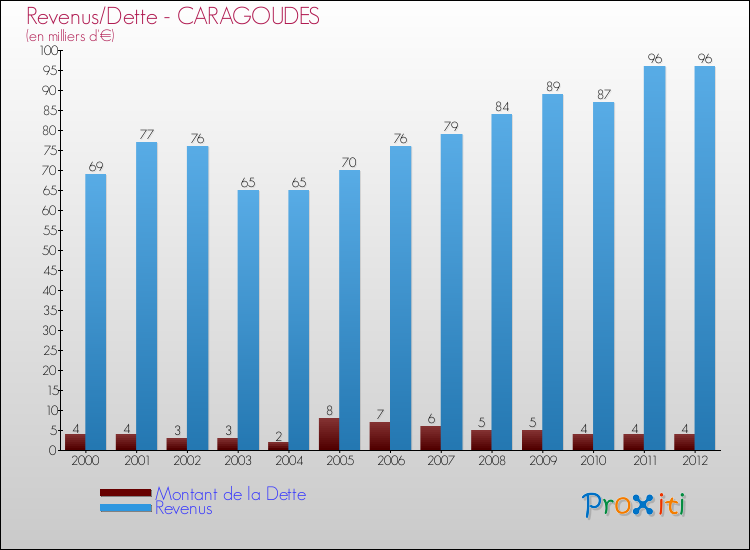 Evolution comparée de la dette et des revenus pour la commune de CARAGOUDES de 2000 à 2012 Comparaison de la dette et des revenus pour CARAGOUDES de 2000 à 2012