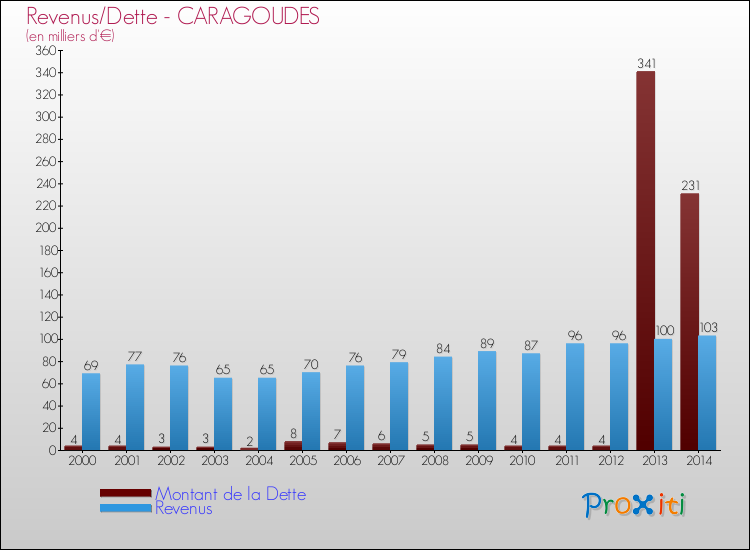Evolution comparée de la dette et des revenus pour la commune de CARAGOUDES de 2000 à 2014 Comparaison de la dette et des revenus pour CARAGOUDES de 2000 à 2014
