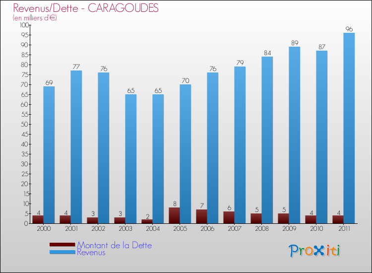 Evolution comparée de la dette et des revenus pour la commune de CARAGOUDES de 2000 à 2011 Comparaison de la dette et des revenus pour CARAGOUDES de 2000 à 2011