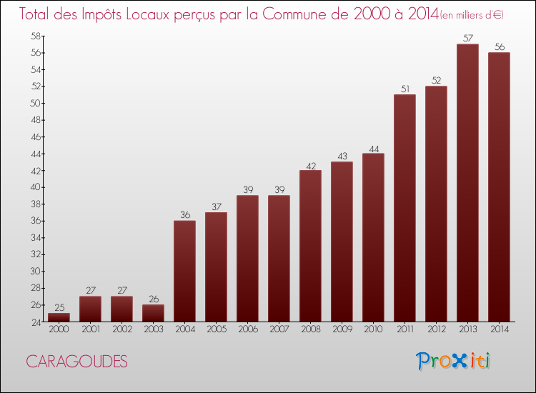 Evolution des Impôts Locaux pour la commune de CARAGOUDES de 2000 à 2014 Evolution des Impôts Locaux pour CARAGOUDES de 2000 à 2014