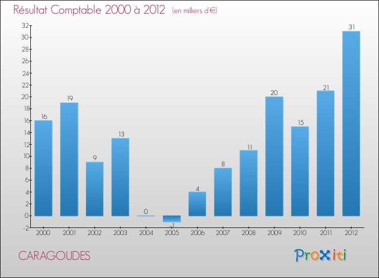 Evolution du résultat comptable pour la commune de CARAGOUDES de 2000 à 2012 Evolution du résultat comptable pour CARAGOUDES de 2000 à 2012