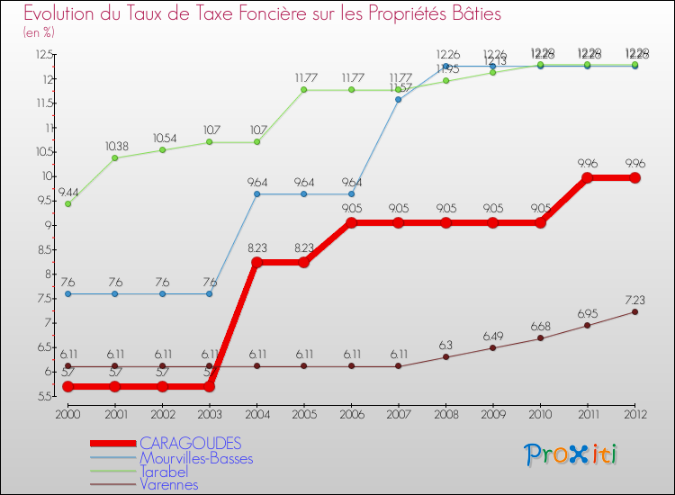 Evolution du taux de la taxe foncière sur le bati pour CARAGOUDES et les communes proches de 2000 à 2012 Comparaison des taux de taxe foncière sur le bati pour CARAGOUDES et les communes voisines de 2000 à 2012