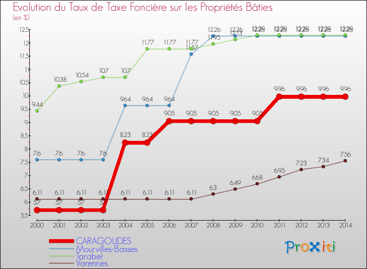 Evolution du taux de la taxe foncière sur le bati pour CARAGOUDES et les communes proches de 2000 à 2014 Comparaison des taux de taxe foncière sur le bati pour CARAGOUDES et les communes voisines de 2000 à 2014