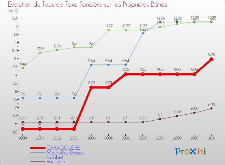 Evolution du taux de la taxe foncière sur le bati pour CARAGOUDES et les communes proches Comparaison des taux de taxe foncière sur le bati pour CARAGOUDES et les communes voisines