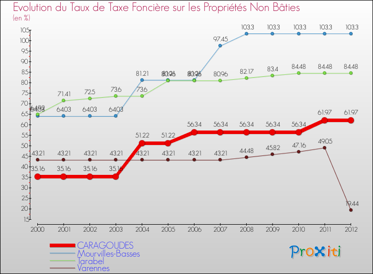 Evolution du taux de la taxe foncière sur les immeubles et terrains non batis pour CARAGOUDES et les communes proches de 2000 à 2012 Comparaison des taux de la taxe foncière sur les immeubles et terrains non batis pour CARAGOUDES et les communes voisines de 2000 à 2012