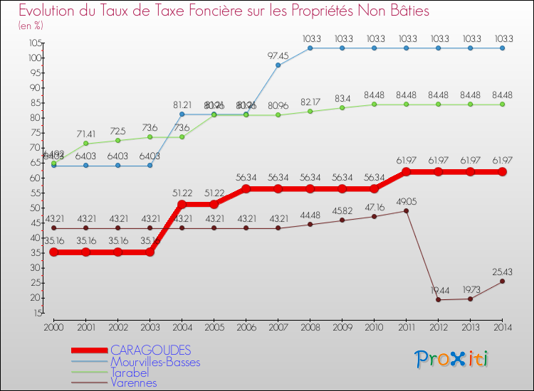 Evolution du taux de la taxe foncière sur les immeubles et terrains non batis pour CARAGOUDES et les communes proches de 2000 à 2014 Comparaison des taux de la taxe foncière sur les immeubles et terrains non batis pour CARAGOUDES et les communes voisines de 2000 à 2014