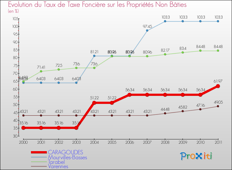 Evolution du taux de la taxe foncière sur les immeubles et terrains non batis pour CARAGOUDES et les communes proches Comparaison des taux de la taxe foncière sur les immeubles et terrains non batis pour CARAGOUDES et les communes voisines