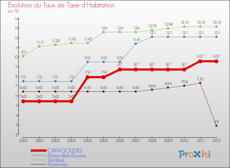Evolution du taux de la taxe d'habitation pour CARAGOUDES et les communes proches Comparaison des taux de la taxe d'habitation pour CARAGOUDES et les communes voisines
