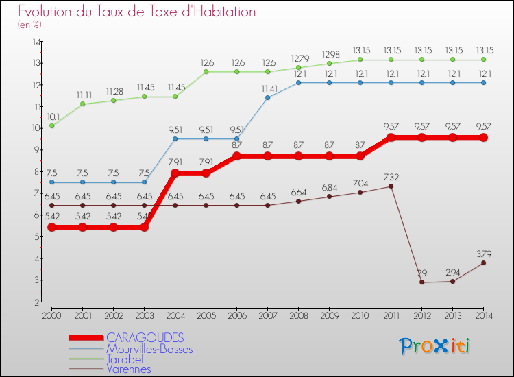 Evolution du taux de la taxe d'habitation pour CARAGOUDES et les communes proches de 2000 à 2014 Comparaison des taux de la taxe d'habitation pour CARAGOUDES et les communes voisines de 2000 à 2014