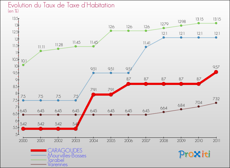 Evolution du taux de la taxe d'habitation pour CARAGOUDES et les communes proches Comparaison des taux de la taxe d'habitation pour CARAGOUDES et les communes voisines