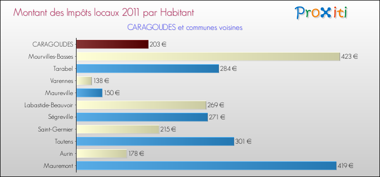 Montant des impôts locaux par Habitant pour CARAGOUDES et les communes proches Comparaison des impôts locaux par habitant pour CARAGOUDES et les communes voisines