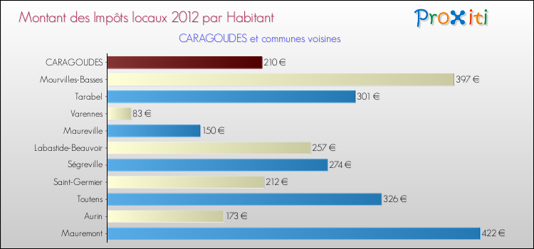 Montant des impôts locaux par Habitant pour CARAGOUDES et les communes proches Comparaison des impôts locaux par habitant pour CARAGOUDES et les communes voisines