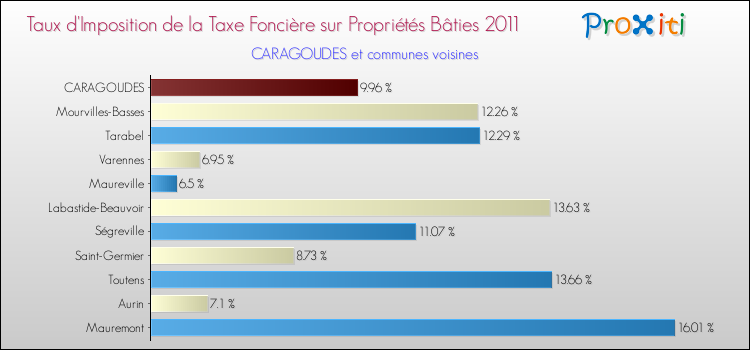 Taux d'imposition de la taxe foncière sur le bati 2011 pour CARAGOUDES et les communes proches Comparaison des taux d'imposition de la taxe foncière sur le bati 2011 pour CARAGOUDES et les communes voisines