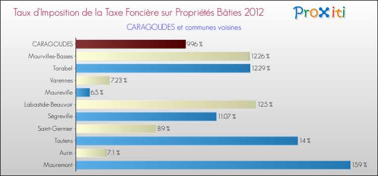 Taux d'imposition de la taxe foncière sur le bati 2012 pour CARAGOUDES et les communes proches Comparaison des taux d'imposition de la taxe foncière sur le bati 2012 pour CARAGOUDES et les communes voisines