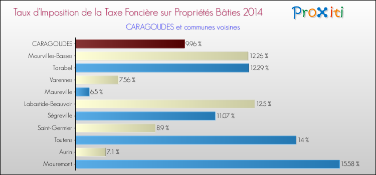 Taux d'imposition de la taxe foncière sur le bati 2014 pour CARAGOUDES et les communes proches Comparaison des taux d'imposition de la taxe foncière sur le bati 2014 pour CARAGOUDES et les communes voisines