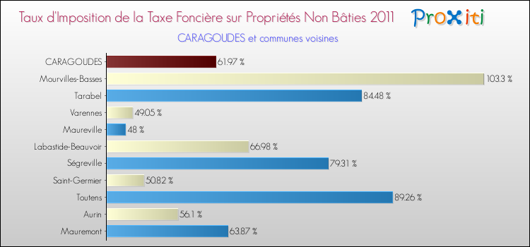 Taux d'imposition de la taxe foncière sur les immeubles et terrains non batis 2011 pour CARAGOUDES et les communes proches Comparaison des taux d'imposition de la taxe foncière sur les immeubles et terrains non batis 2011 pour CARAGOUDES et les communes voisines