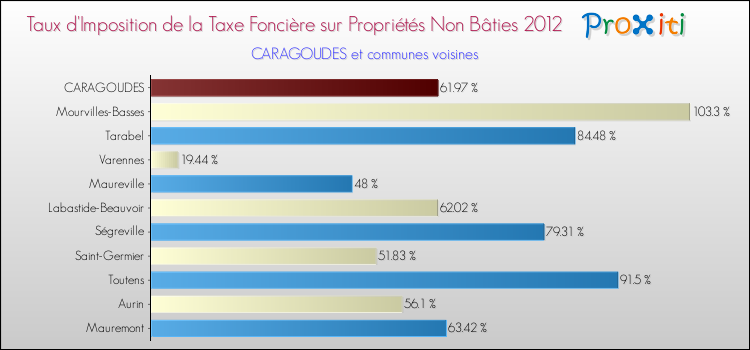 Taux d'imposition de la taxe foncière sur les immeubles et terrains non batis 2012 pour CARAGOUDES et les communes proches Comparaison des taux d'imposition de la taxe foncière sur les immeubles et terrains non batis 2012 pour CARAGOUDES et les communes voisines