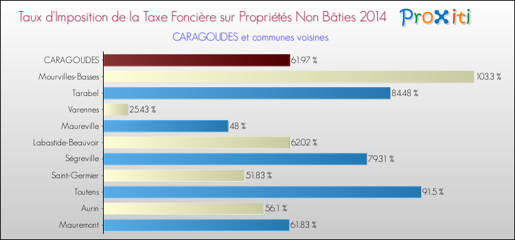 Taux d'imposition de la taxe foncière sur les immeubles et terrains non batis 2014 pour CARAGOUDES et les communes proches Comparaison des taux d'imposition de la taxe foncière sur les immeubles et terrains non batis 2014 pour CARAGOUDES et les communes voisines