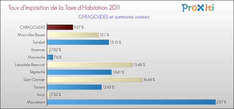 Taux d'imposition de la taxe d'habitation 2011 pour CARAGOUDES et les communes proches Comparaison des taux d'imposition de la taxe d'habitation 2011 pour CARAGOUDES et les communes voisines