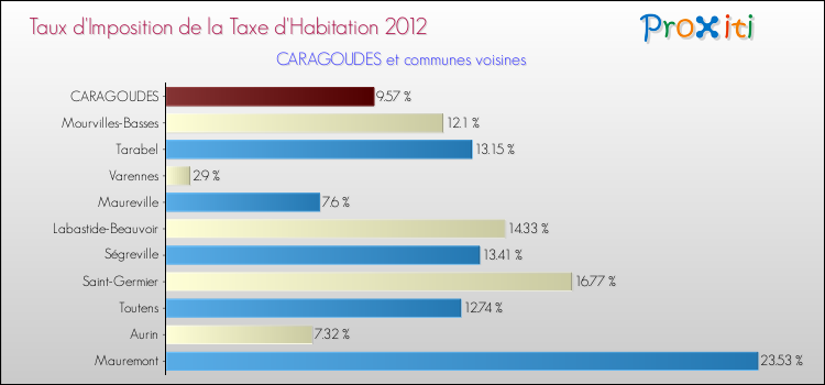 Taux d'imposition de la taxe d'habitation 2012 pour CARAGOUDES et les communes proches Comparaison des taux d'imposition de la taxe d'habitation 2012 pour CARAGOUDES et les communes voisines