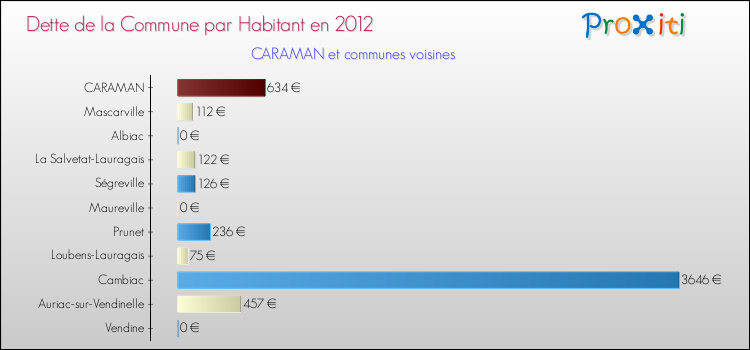 Dette par habitant de la commune en 2012 pour CARAMAN et les communes proches Comparaison de la dette par habitant de la commune en 2012 pour CARAMAN et les communes voisines