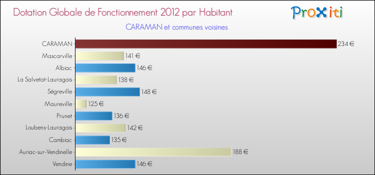Montant des dotations globales de fonctionnement DGF par Habitant pour CARAMAN et les communes proches Comparaison des des dotations globales de fonctionnement DGF par habitant pour CARAMAN et les communes voisines
