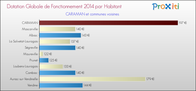 Montant des dotations globales de fonctionnement DGF par Habitant pour CARAMAN et les communes proches en 2014. Comparaison des des dotations globales de fonctionnement DGF par habitant pour CARAMAN et les communes voisines en 2014.
