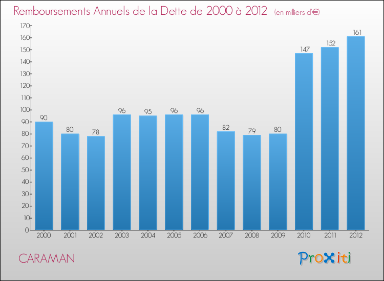 Evolution de l'annuité de la dette pour la commune de CARAMAN de 2000 à 2012 Annuités de la dette pour CARAMAN de 2000 à 2012