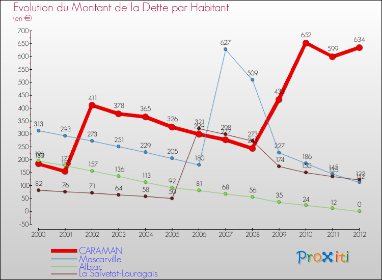 Evolution de la dette par habitant pour la commune de CARAMAN et les communes proches de 2000 à 2012 Comparaison de la dette par habitant pour CARAMAN et les communes voisines de 2000 à 2012