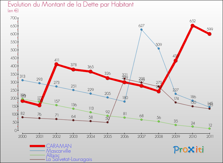 Evolution de la dette par habitant pour la commune de CARAMAN et les communes proches Comparaison de la dette par habitant pour CARAMAN et les communes voisines