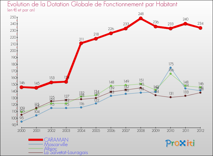 Evolution et montant de la dotation globale de fonctionnement par Habitant pour CARAMAN et les communes proches Comparaison des dotations globales de fonctionnement par habitant pour CARAMAN et les communes voisines