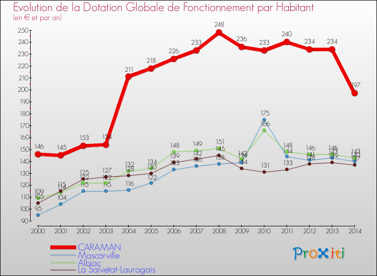 Evolution et montant de la dotation globale de fonctionnement par Habitant pour CARAMAN et les communes proches de 2000 à 2014. Comparaison des dotations globales de fonctionnement par habitant pour CARAMAN et les communes voisines de 2000 à 2014.
