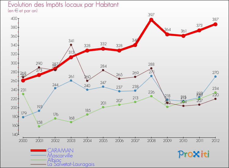 Evolution et montant des impôts locaux par Habitant pour CARAMAN et les communes proches Comparaison des impôts locaux par habitant pour CARAMAN et les communes voisines