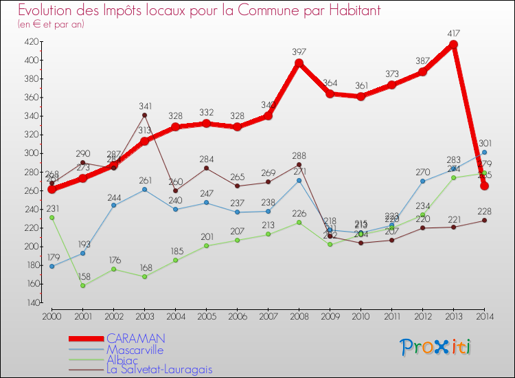 Evolution et montant des impôts locaux par Habitant pour CARAMAN et les communes proches de 2000 à 2014 Comparaison des impôts locaux par habitant pour CARAMAN et les communes voisines de 2000 à 2014