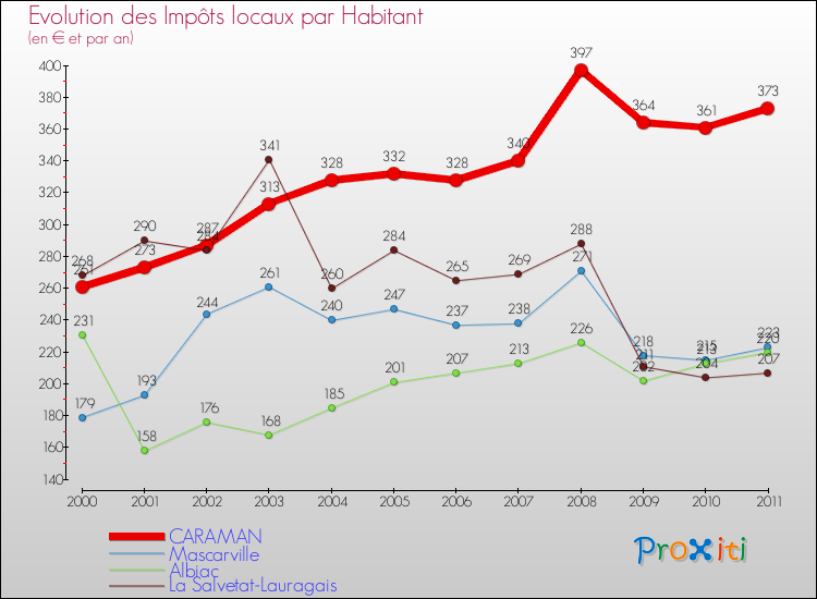 Evolution et montant des impôts locaux par Habitant pour CARAMAN et les communes proches Comparaison des impôts locaux par habitant pour CARAMAN et les communes voisines