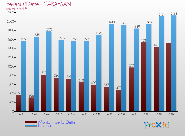 Evolution comparée de la dette et des revenus pour la commune de CARAMAN de 2000 à 2012 Comparaison de la dette et des revenus pour CARAMAN de 2000 à 2012