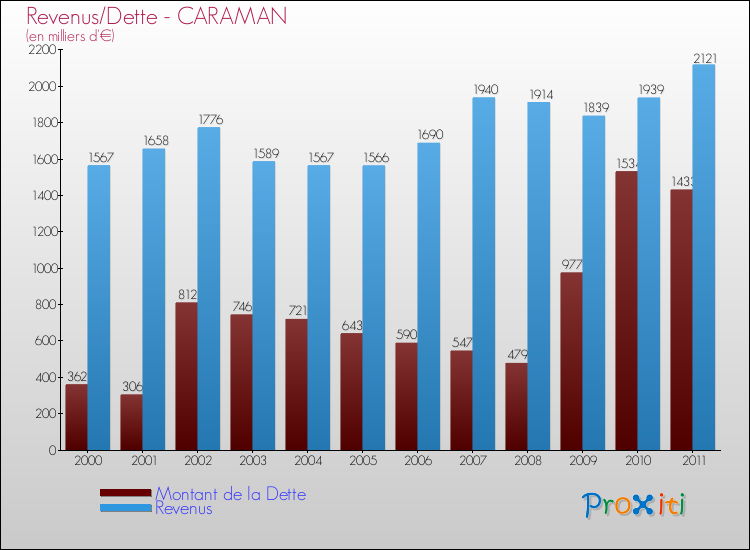 Evolution comparée de la dette et des revenus pour la commune de CARAMAN de 2000 à 2011 Comparaison de la dette et des revenus pour CARAMAN de 2000 à 2011