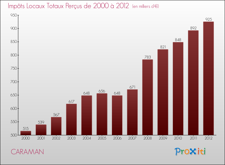 Evolution des Impôts Locaux pour la commune de CARAMAN de 2000 à 2012 Evolution des Impôts Locaux pour CARAMAN de 2000 à 2012