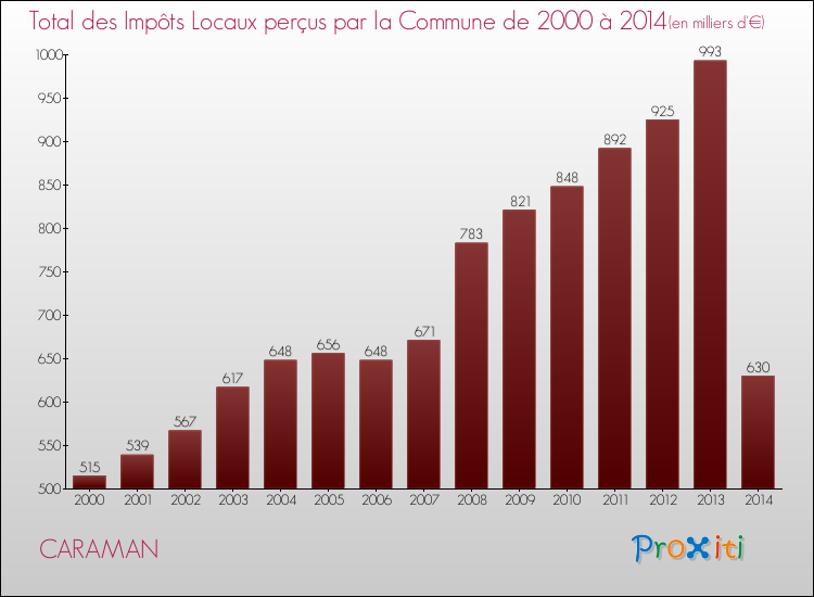 Evolution des Impôts Locaux pour la commune de CARAMAN de 2000 à 2014 Evolution des Impôts Locaux pour CARAMAN de 2000 à 2014
