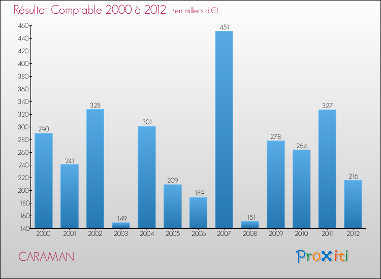 Evolution du résultat comptable pour la commune de CARAMAN de 2000 à 2012 Evolution du résultat comptable pour CARAMAN de 2000 à 2012