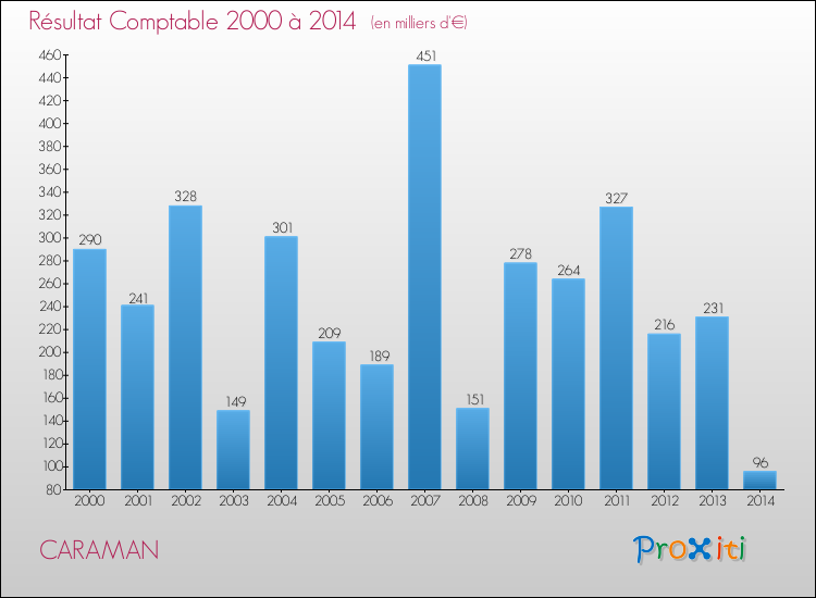 Evolution du résultat comptable pour la commune de CARAMAN de 2000 à 2014 Evolution du résultat comptable pour CARAMAN de 2000 à 2014