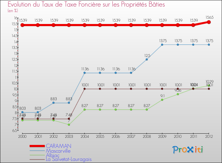 Evolution du taux de la taxe foncière sur le bati pour CARAMAN et les communes proches de 2000 à 2012 Comparaison des taux de taxe foncière sur le bati pour CARAMAN et les communes voisines de 2000 à 2012