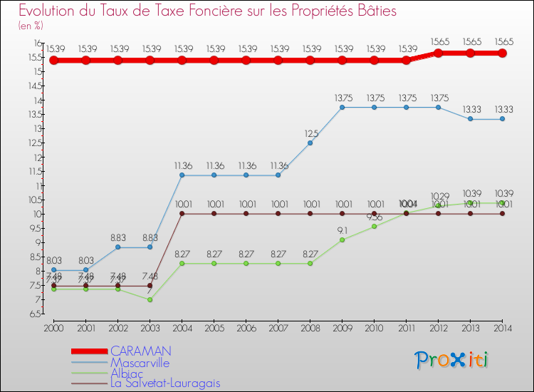 Evolution du taux de la taxe foncière sur le bati pour CARAMAN et les communes proches de 2000 à 2014 Comparaison des taux de taxe foncière sur le bati pour CARAMAN et les communes voisines de 2000 à 2014