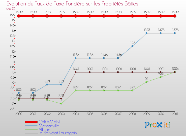 Evolution du taux de la taxe foncière sur le bati pour CARAMAN et les communes proches Comparaison des taux de taxe foncière sur le bati pour CARAMAN et les communes voisines