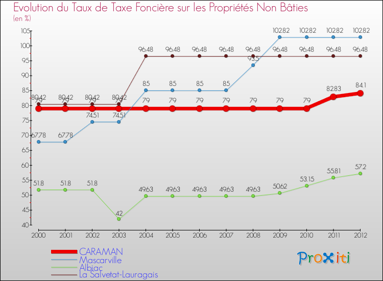 Evolution du taux de la taxe foncière sur les immeubles et terrains non batis pour CARAMAN et les communes proches de 2000 à 2012 Comparaison des taux de la taxe foncière sur les immeubles et terrains non batis pour CARAMAN et les communes voisines de 2000 à 2012