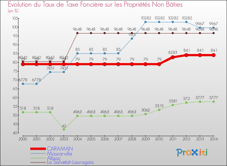 Evolution du taux de la taxe foncière sur les immeubles et terrains non batis pour CARAMAN et les communes proches de 2000 à 2014 Comparaison des taux de la taxe foncière sur les immeubles et terrains non batis pour CARAMAN et les communes voisines de 2000 à 2014