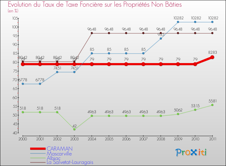 Evolution du taux de la taxe foncière sur les immeubles et terrains non batis pour CARAMAN et les communes proches Comparaison des taux de la taxe foncière sur les immeubles et terrains non batis pour CARAMAN et les communes voisines